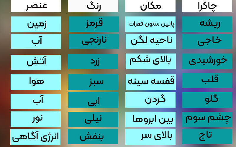چگونه هفت چاکرا را فعال کنیم؟ کشف رازهای پنهان 2 جدول: رنگ،مکان،عنصر هر چاکرا